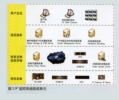 DVR在IP数码监控中的核心作用与技术咨询价值